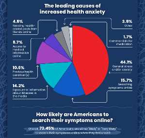 80% of people search symptoms online yet never question it's reliability, warns OCD expert Dr. Steven Brodsky who treats Hypochondriasis.